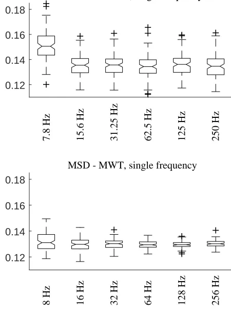 Figure 5. Box plots of the MSD between target and estimatedand the suﬃxcoherence for z-tracker and MWT coherence estimates applied tothe 20 second ramp increase/decrease data
