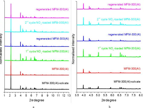 Figure S1. (a) Powder X-ray diffraction patterns for solvated, desolvated, NO2-loaded, and regenerated MFM-300(Al) 