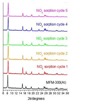 Figure S2. (a) Powder X-ray diffraction patterns for MFM-300(Al) samples upon adsorption/desorption cycle of NO2 