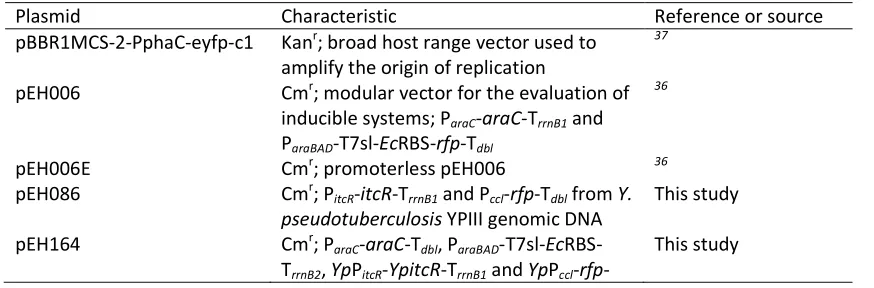 Table 1. Plasmids used and generated in this study. 