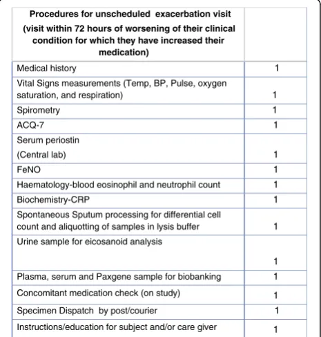 Fig. 3 Schedule of study procedures: unscheduled exacerbationvisit. ACQ-7 7-item Asthma Control Questionnaire, BP blood pressure,CRP C-reactive peptide, FeNO fractional exhaled nitric oxide,Temp temperature