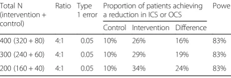 Table 6 Operating characteristics for detecting differences inthe primary endpoint