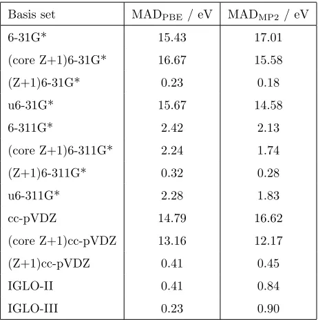 Table 3: Mean absolute deviations relative to the cc-pCVQZ basis set for CEBEs of secondrow elements for the molecules SiH4, PH3, PF3, H2S, SO2 and HCl computed with DFT withthe PBE exchange-correlation functional and MP2.