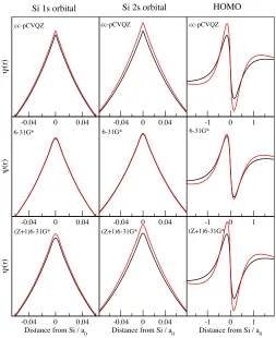Figure 2: Plot of the radial behaviour of the silicon 1s orbital in SiH4, (a) cc-pCVQZ, (b)6-31G* and (c) (Z+1)6-31G*