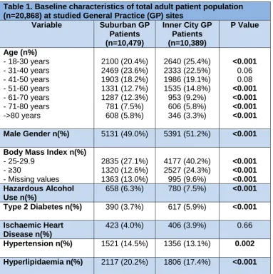 Table 1. Baseline characteristics of total adult patient population (n=20,868) at studied General Practice (GP) sites  