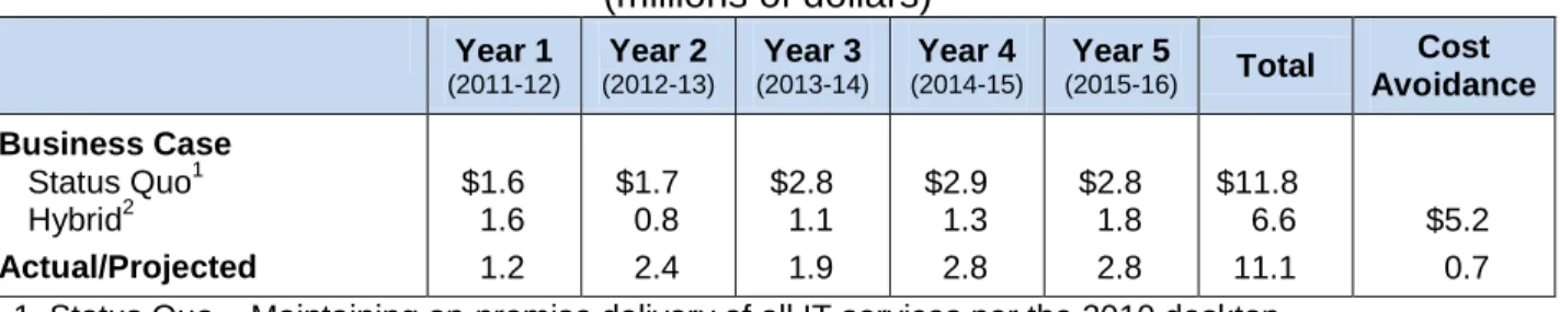 Table 4 – Licensing Cost Analysis – Business Case  (millions of dollars)  Year 1  (2011-12) Year 2  (2012-13)  Year 3  (2013-14)  Year 4  (2014-15)  Year 5  (2015-16)  Total  Cost  Avoidance  Business Case    Status Quo 1   Hybrid 2 Actual/Projected  $1.6 