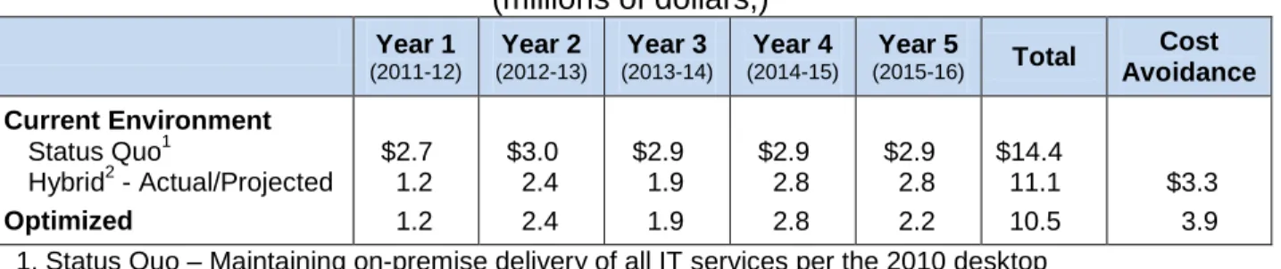 Table 6 – Licensing Cost Analysis – Current Environment  (millions of dollars,)  Year 1  (2011-12) Year 2 (2012-13) Year 3 (2013-14) Year 4 (2014-15) Year 5 (2015-16) Total  Cost  Avoidance  Current Environment    Status Quo 1   Hybrid 2  - Actual/Projecte