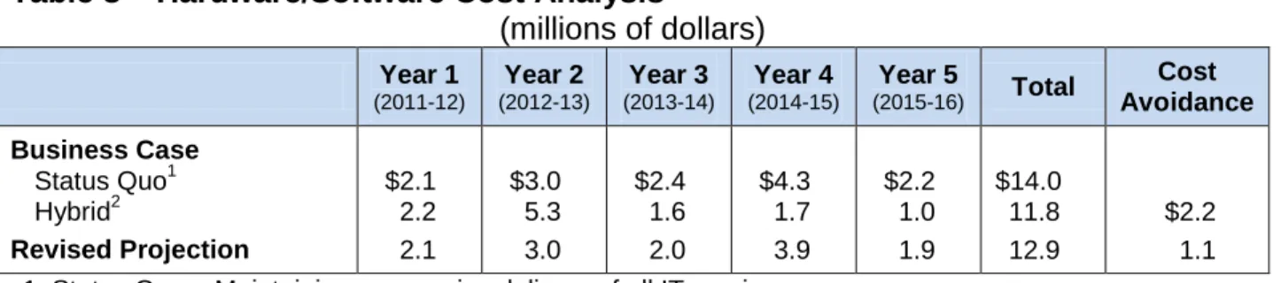 Table 8 – Hardware/Software Cost Analysis  (millions of dollars)  Year 1  (2011-12) Year 2 (2012-13) Year 3 (2013-14) Year 4 (2014-15) Year 5 (2015-16) Total  Cost  Avoidance  Business Case    Status Quo 1   Hybrid 2 Revised Projection  $2.1  2.2 2.1  $3.0