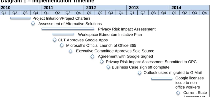 Diagram 1 – Implementation Timeline 