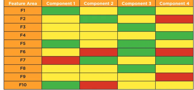 Figure 1.3:  An aging software system with significant debt in multiple functional areas As a system ages, small increments of software debt are allowed to stay so the team can  sustain their velocity of feature delivery