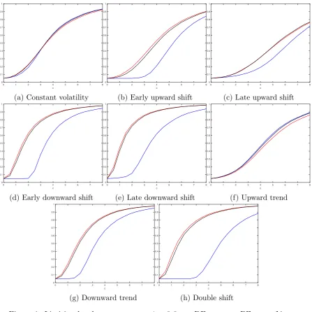 Figure 1: Limiting local power curves, τ ∗ = 0.6, supDF:, supBZ:, U: