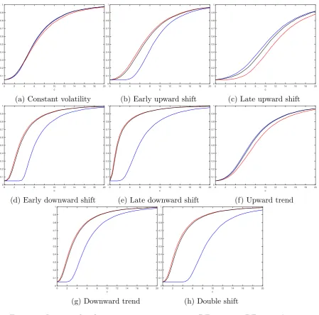 Figure 2: Limiting local power curves, τ ∗ = 0.8, supDF:, supBZ:, U