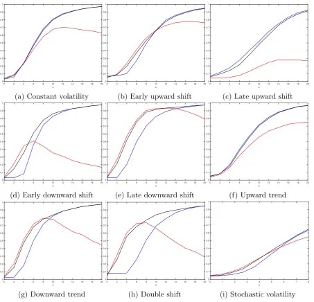 Figure 4: Finite sample local power curves, τ ∗ = 0.8, supDF:, supBZ:, U:.