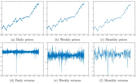Figure 6: Time Series plot of S&P500 index prices and returns, January 1980 to March2000.
