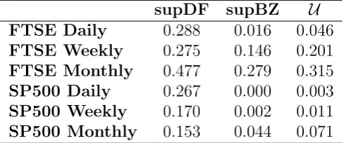 Table 1: Bootstrap p-values of supDF, supBZ and U.