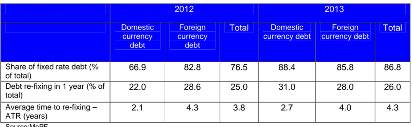 Table 3: Interest risk indicators 16