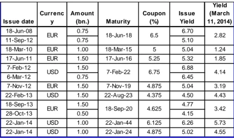 Table 7: Romanian bonds issued on external market 