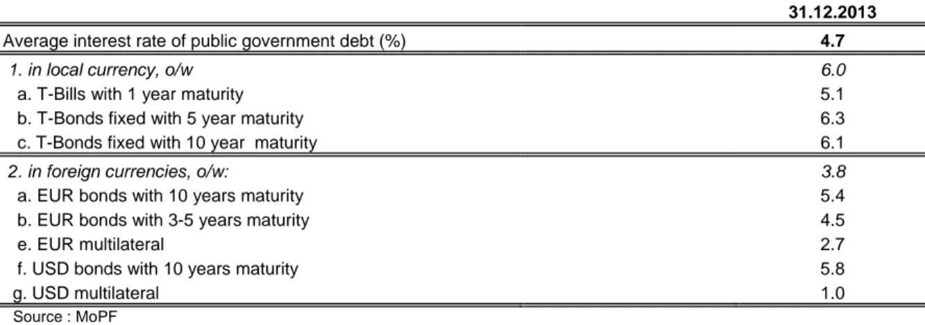 Table 1: Cost of direct debt by type of instruments 10   