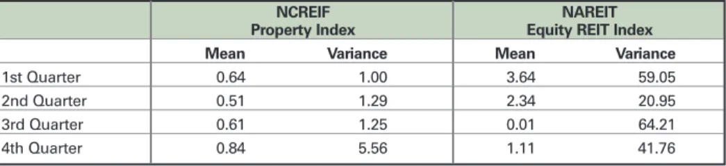 Table II: Excess Quarterly Returns By Quarter Equity REITs and NCREIF 1978-2002
