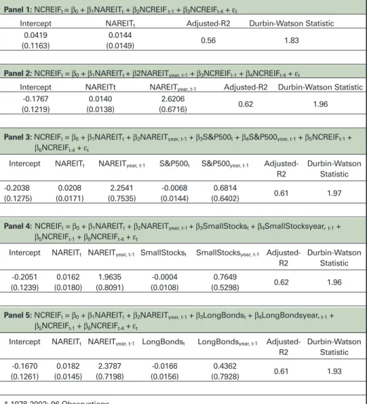 Table III: Transactions-Based and Appraisal-Based Real Estate Returns—Regression Analysis, 1979-2002* 