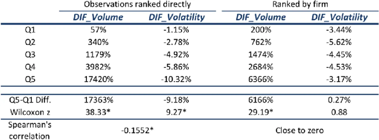 Table 2 – Dual-class investigation results for the total sample 