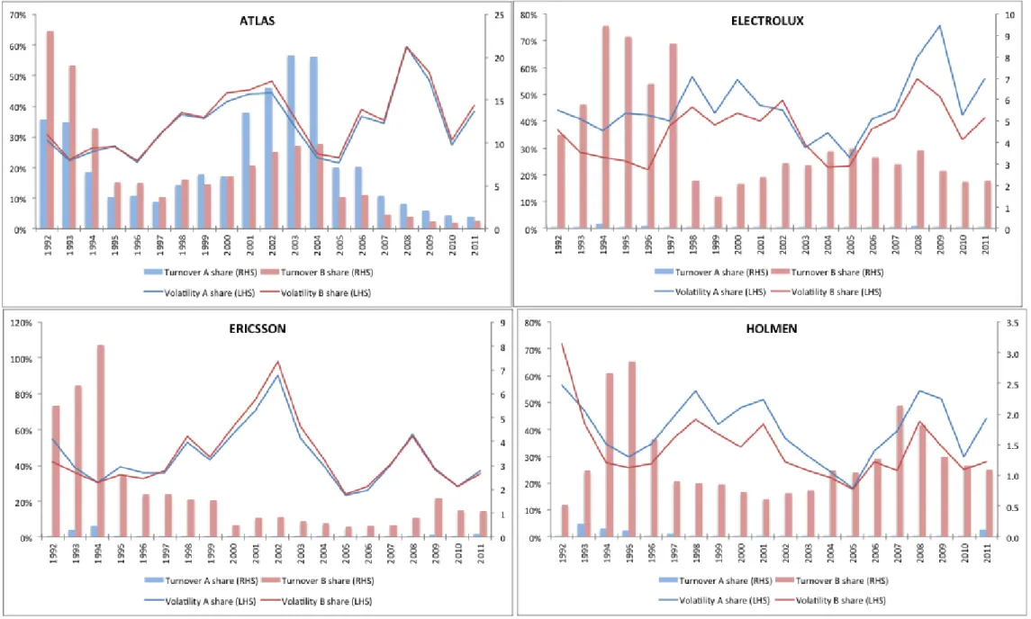 Figure A3 – Volume and volatility for each firm 
