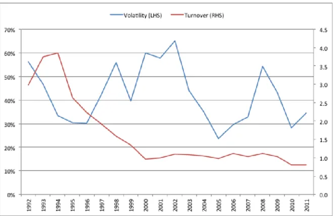 Figure A4 – Time series of aggregated volume and volatility 