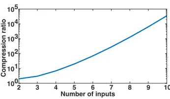 Fig. 1: Compression ratio (n · n!) : (2n − 2) of the number ofterms in all possible rankings of n sources compared to thenumber of free parameters in the CFI/CM.