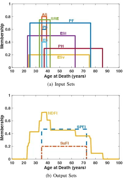 Fig. 8: Example showing estimation of skeleton age-at-death.Aging methods shown in Table I.
