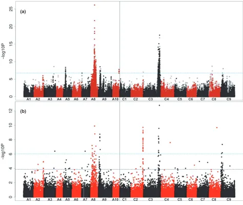 Figure 3. Association analysis.cannot be assigned are shown as light points, whereas simple SNP markers (i.e