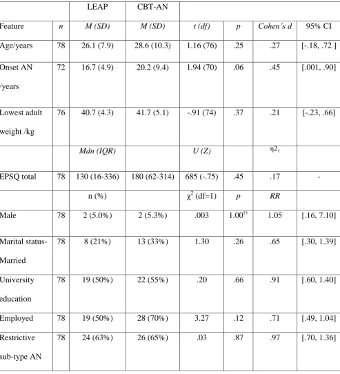 Table 1 Participant demographic and clinical features by randomisation group 