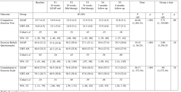 Table 2 contd overpage 