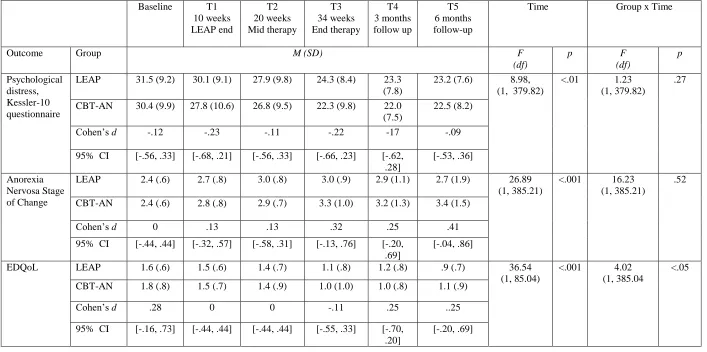 Table 2 contd 