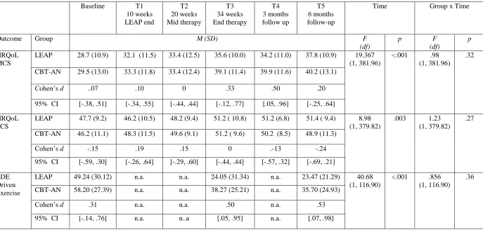Table 2 contd 
