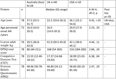 Table contd on next page 
