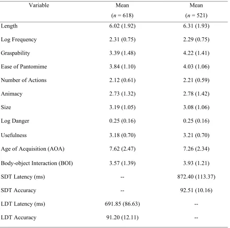 Table 1 Mean descriptive statistics (standard deviations in parentheses) for 618 stimuli included in BOI 