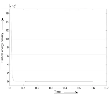 Fig. 4 – The plot of particle energy density (ρ p ) vs. time (τ )