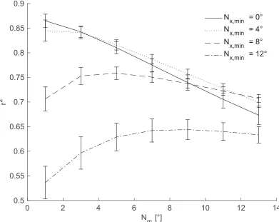 Fig 6. Limits of the saccade integration scheme. The figure shows the performance of the saccade integration scheme forthe current experiment assuming the perfect saccade detection