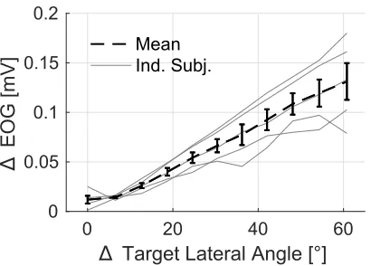 Fig 7. The change in the in-ear EOG as a function of the change of target angle. The magnitude of the change in thetransition and post-transition periods