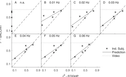 Fig 10. Across-subject performance of SACCINT and EOGHP. (A) The left panel shows across-subject r2 values, separately for SACCINT (circles), EOGHP (squares),and the “ideal” performance for the current set of parameters obtained from the ground truth (tria