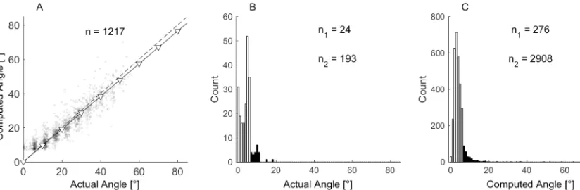 Fig 11. Saccade detection evaluation for one participant. (A) Scatter plot of the computed versus the actual saccade magnitudes.the white bars show misses smaller than NThe solid line with open triangles shows the linear regression with the constant term f