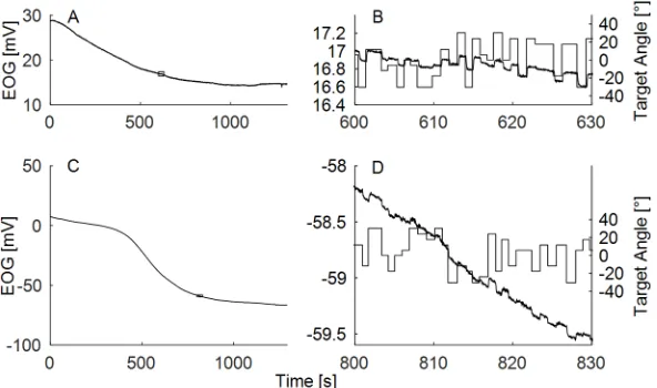 Fig 1. Raw in-ear EOG. (A,C) Two samples of 22-minute recordings of raw in-ear EOG. (B,D) Detailed view of thein the panels A and C indicate where the detailed views were taken from