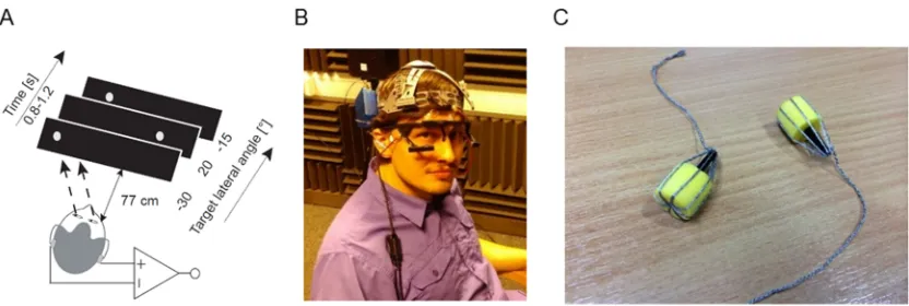 Fig 2. Experimental apparatus. (A) Schematics of the experimental procedure. (B) The participant was equipped with the mobilebio-amplifier (blue box) attached to the headband and the video-based eye tracker
