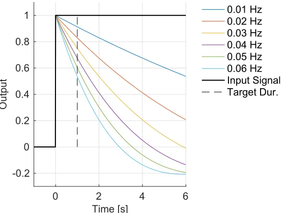 Fig 4. Step response of the IIR HP Butterworth filters as a function of half-power frequency.