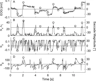 Fig 5A shows 12 seconds of EOG recording together with derived parameters (Fig 5B)Sx x Ci (Fig 5C) So (Fig 5D) Sg on the left y-axis