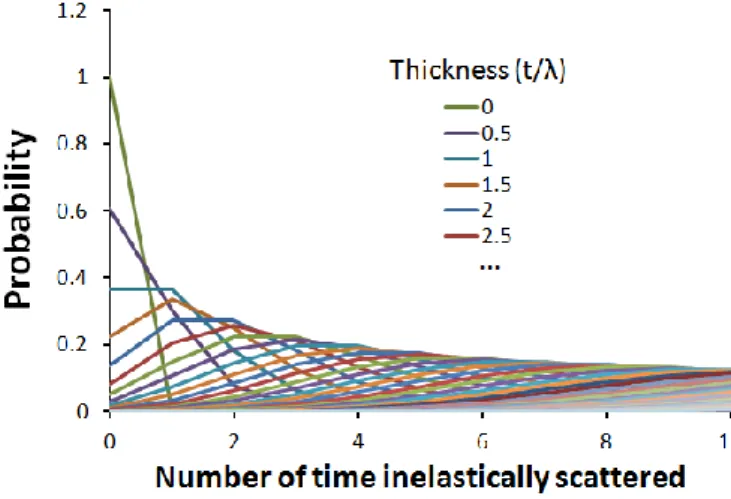 Figure 9 - Plot of probability versus number of times inelastically scattered, for scattering medium thicknesses from t/λ = 0 to 20,  as calculated from the Poisson equation (equation 1)