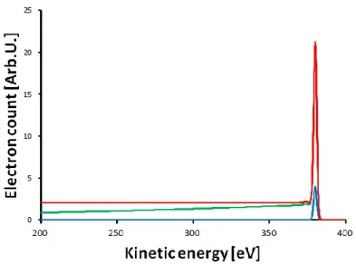 Figure 11 - Spectra simulated using the Poisson equation, where a test initial kinetic energy distribution (blue) was  convolved multiple times with a test energy loss function