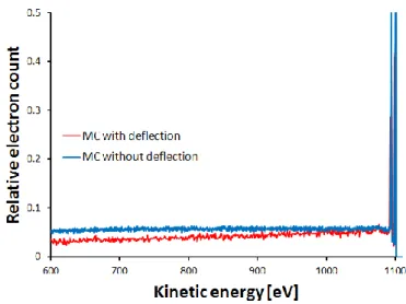 Figure 12 - Monte Carlo simulations of background signals from Ag3d XPS spectra, where the background was simulated  with (red) and without (blue) angular deflection and changing cross section during collision events