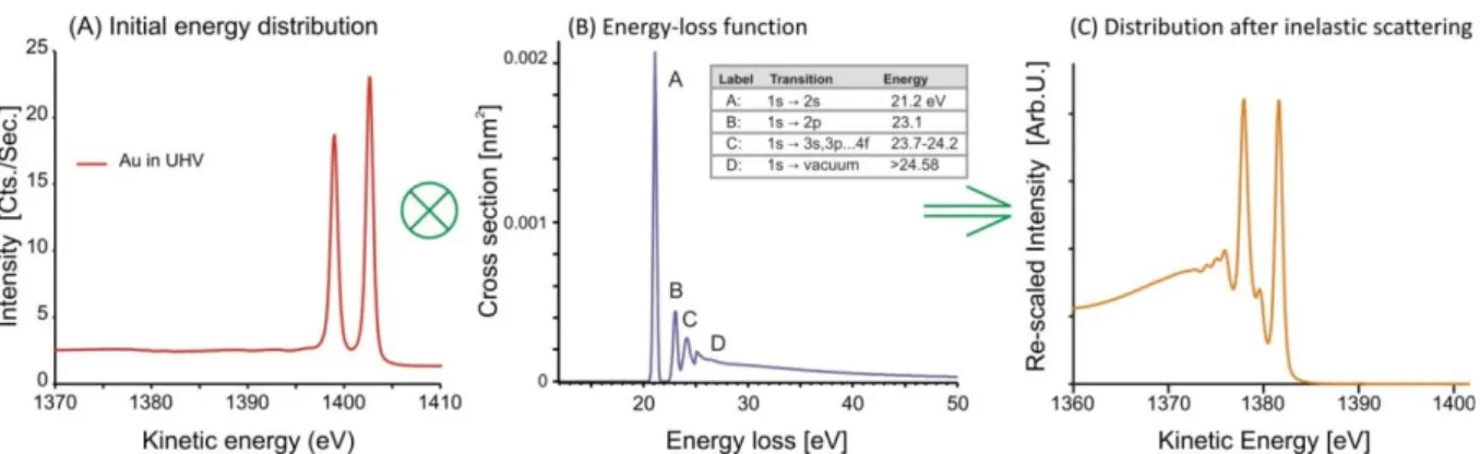 Figure 1 - An illustration of how the kinetic energy distribution of electrons after exhibiting inelastic scattering, is the result  of convolving an primary kinetic energy distribution (A) with an energy-loss function (B)