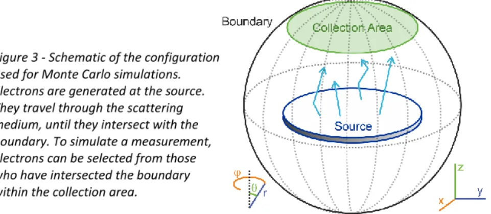 Figure 3 - Schematic of the configuration  used for Monte Carlo simulations. 